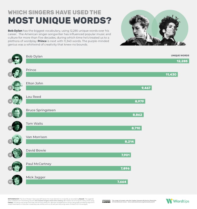 Most Unique Words Infographic